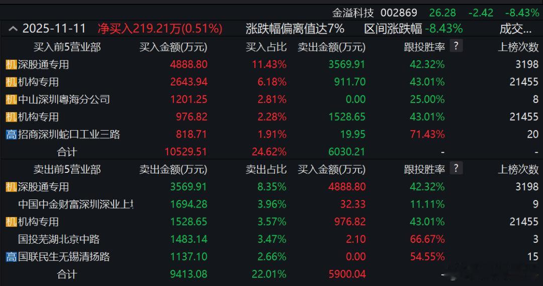 金溢科技股价午后突发“闪崩”，当日龙虎榜数据显示，买卖力量分歧巨大。买入前五名席