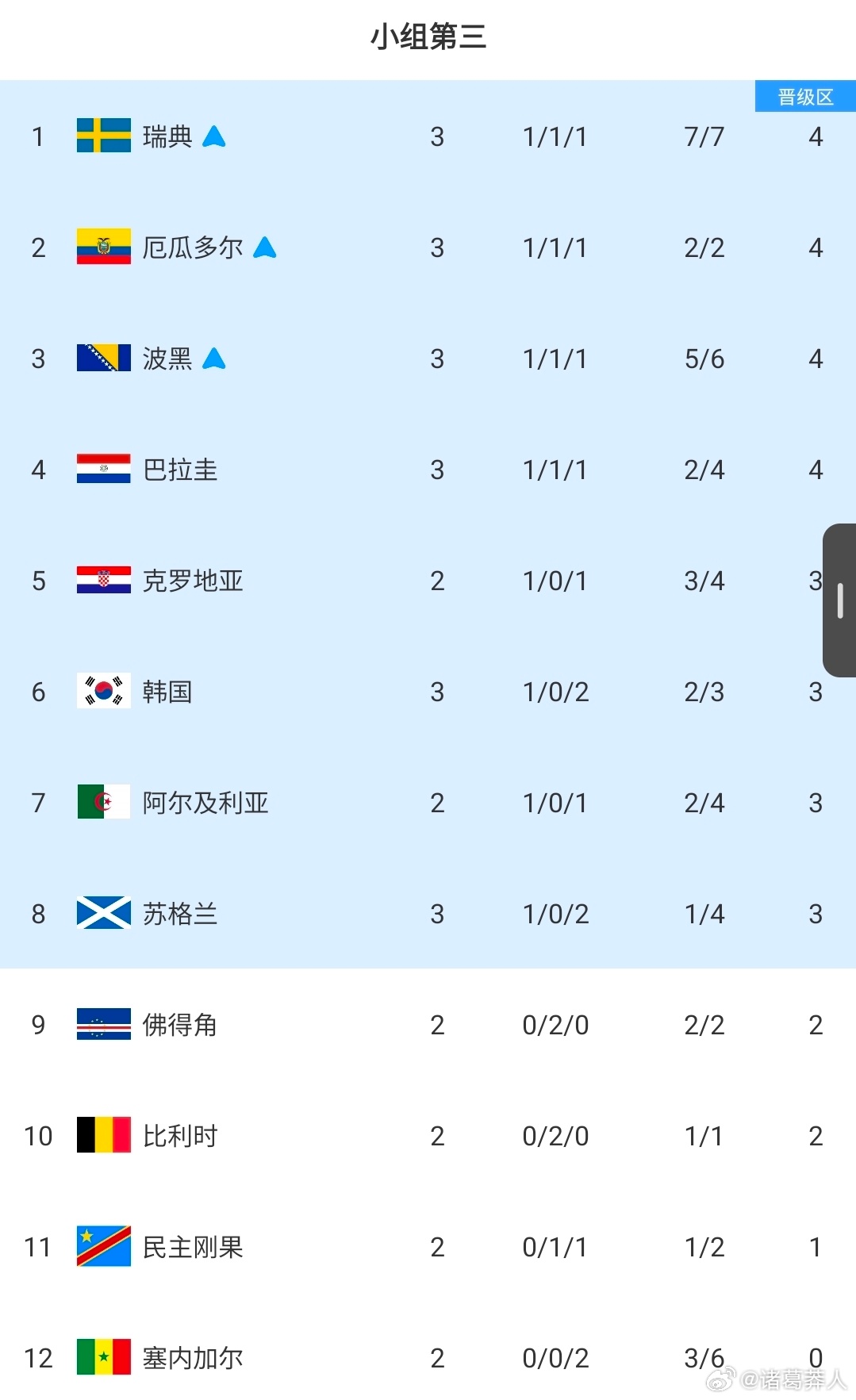 TA实时推演：韩国晋级概率暴跌，94%直接变成68%韩国以1胜2负排在A组第三名