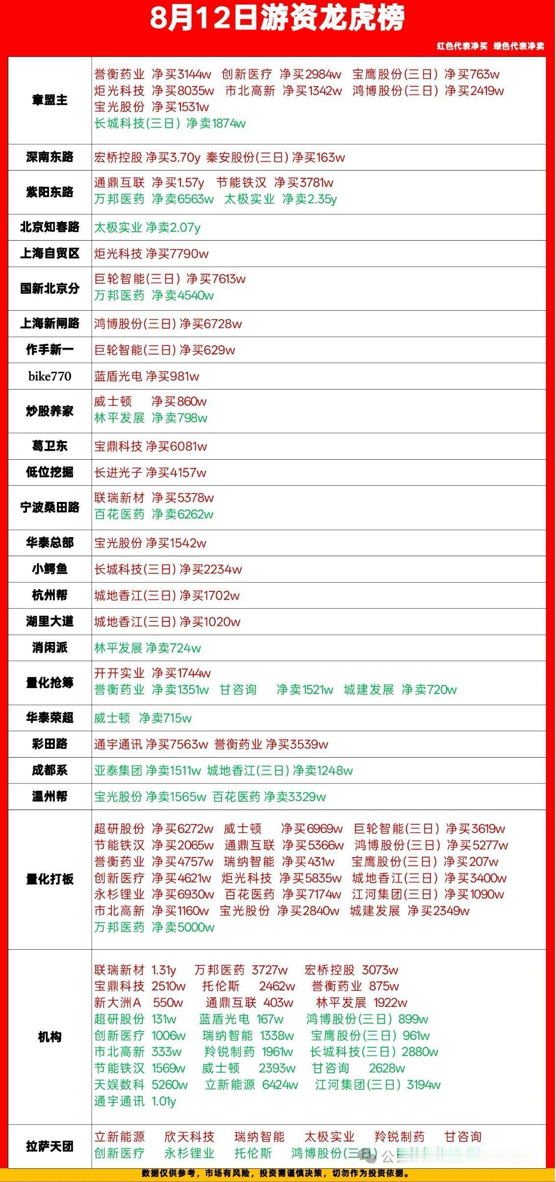 8月12日龙虎榜复盘｜各路游资大动作，多只个股出现巨大分歧

今日龙虎榜看点不少