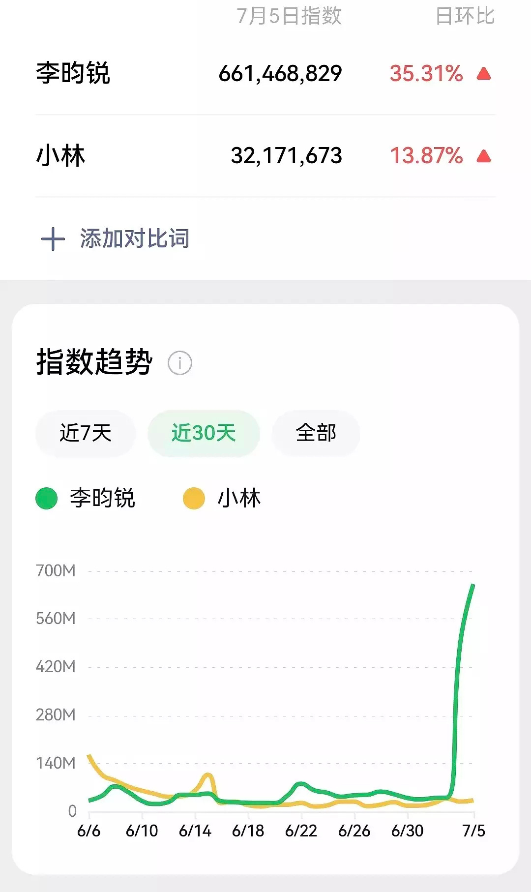 李昀锐跑男数据爆了 ​​​
