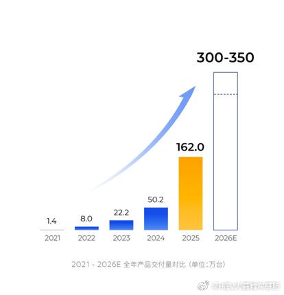 禾赛年报：可能是自动驾驶与机器人行业，目前经营情况最好的公司？1. 经营数据：2
