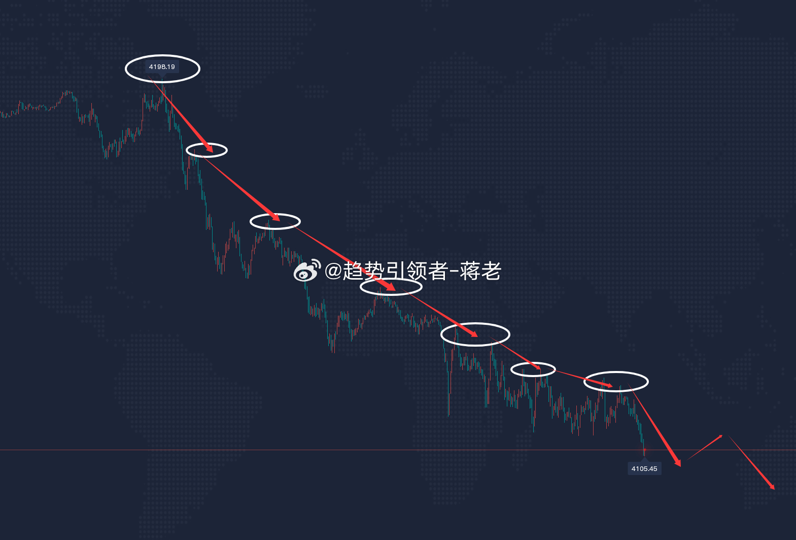 ：金品从4198一路南下至4110，近90美金的跌幅验证了空头趋势的延续。当前盘