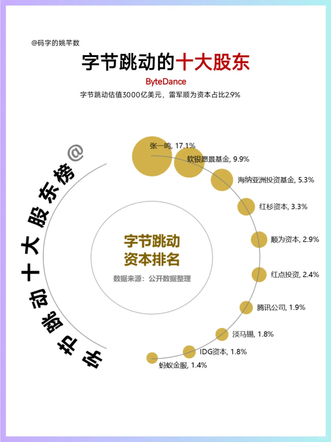 🔥字节估值$3000亿，雷军占2.9%