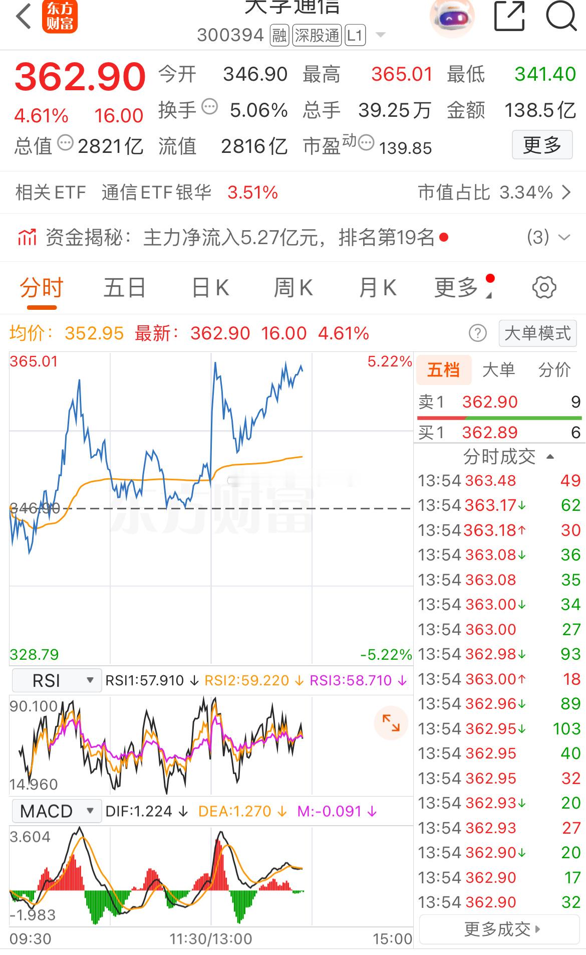 天孚午后继续强势冲刺！ 