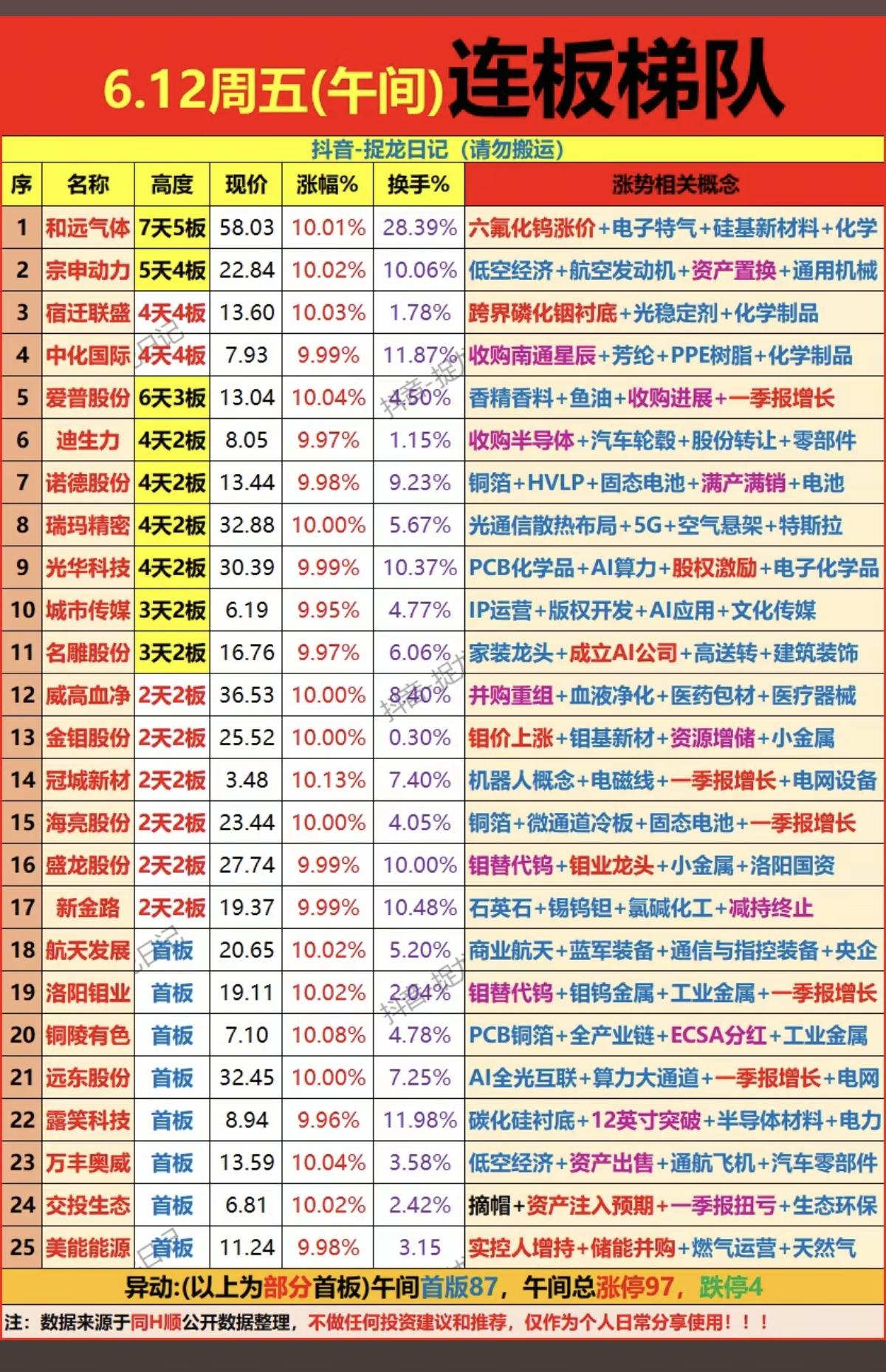 6.12周五涨停板股票：连板梯队！

市场热点：
六氟化钨涨价、磷化铟衬底、铜箔