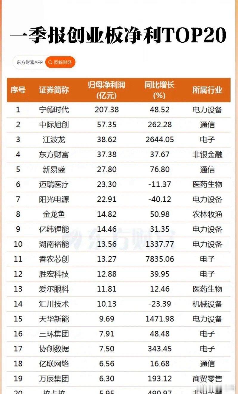 炸裂财报！创业板与科创板的“赚钱王”，藏着A股的两大主线密码谁能想到，在4月30