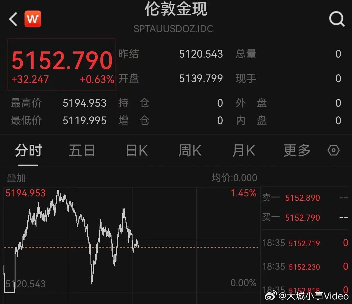 【黄金白银原油集体巨震】3月5日晚间，全球市场，突生变数。黄金、白银、原油等资产