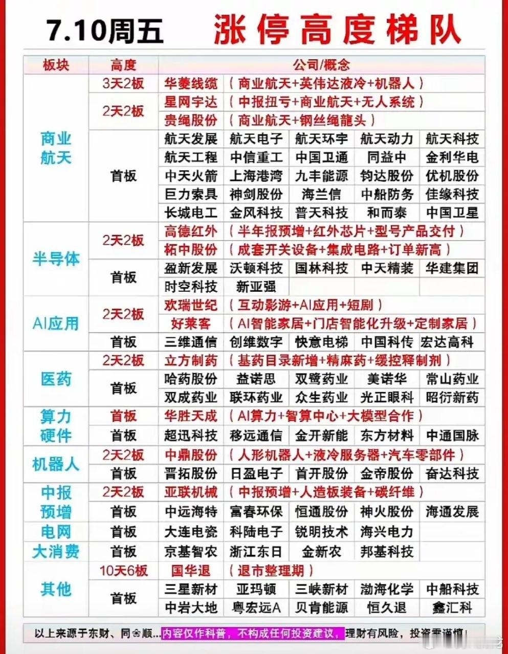 7.10涨停梯队一览，商业航天与半导体双线领涨市场7月10日涨停梯队清晰勾勒出当