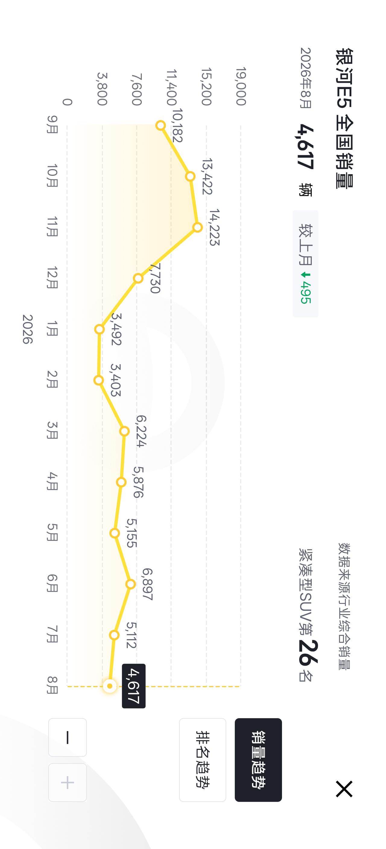 E5 新款已经进了门店，刚开始出来这个系列，那真是卖爆了，月销破万。

但进入到