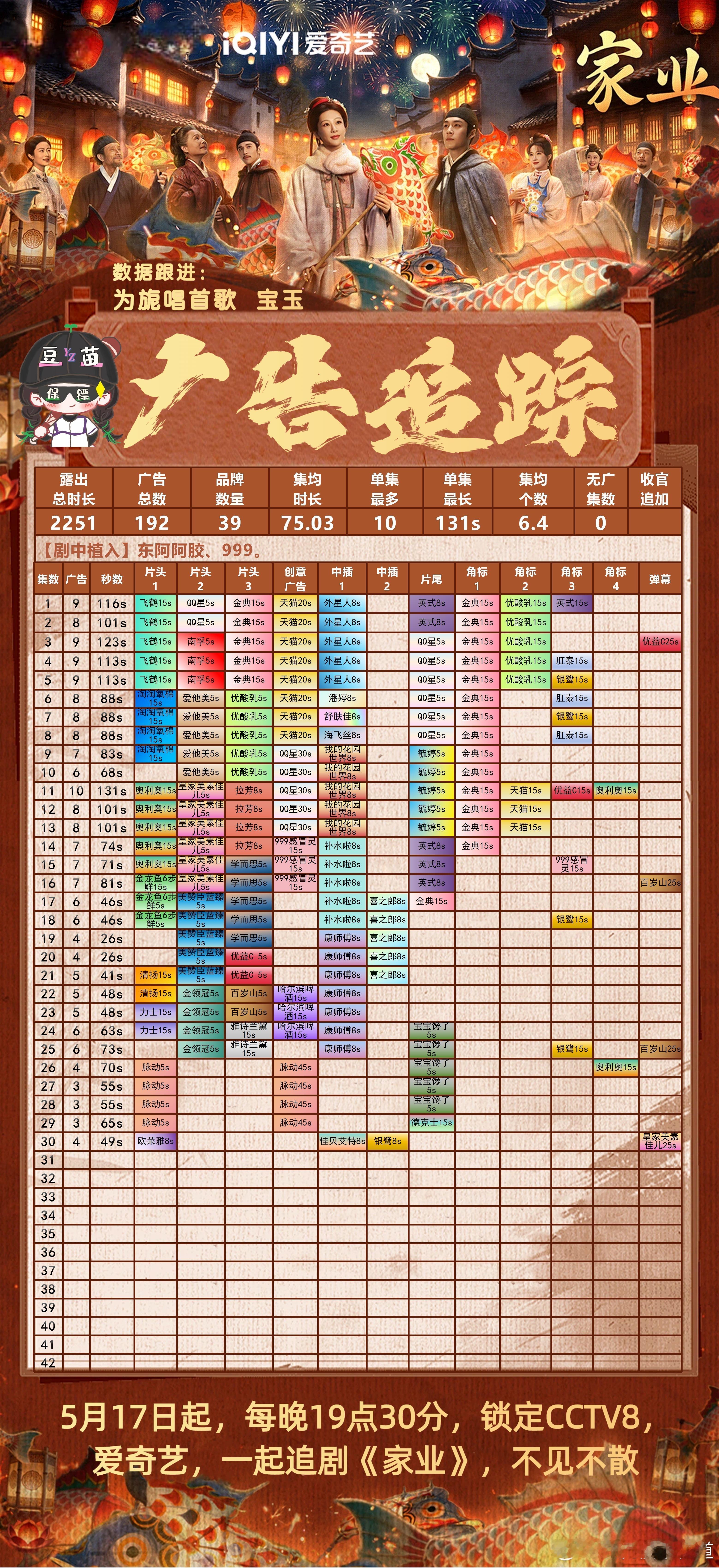 家业 家业家业第29集3广，第30集4广，总时长破2200s。电视剧家业