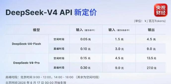 【DeepSeek调价今日生效】近日，DeepSeek V4 全系列模型正式版上