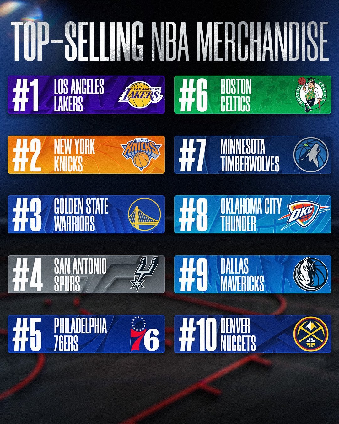 2025-26 赛季上半程的球衣销量，库里第一。在赛季上半程的球队周边商品销量，