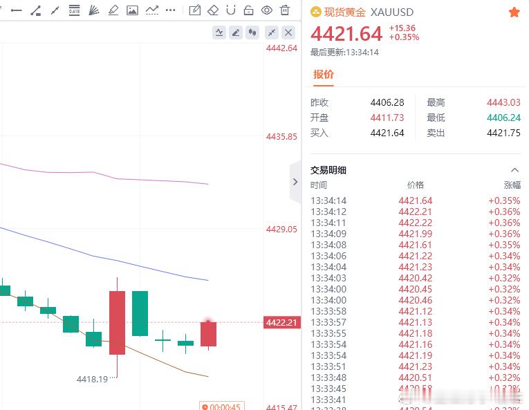黄金现价参考：4421多，防守4415，目标看百点 ​​​