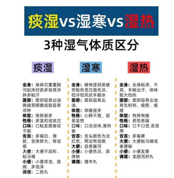 只知道祛湿？分不清寒湿、痰湿，湿热，祛一百年也祛不完！！[给力][给力][给力]