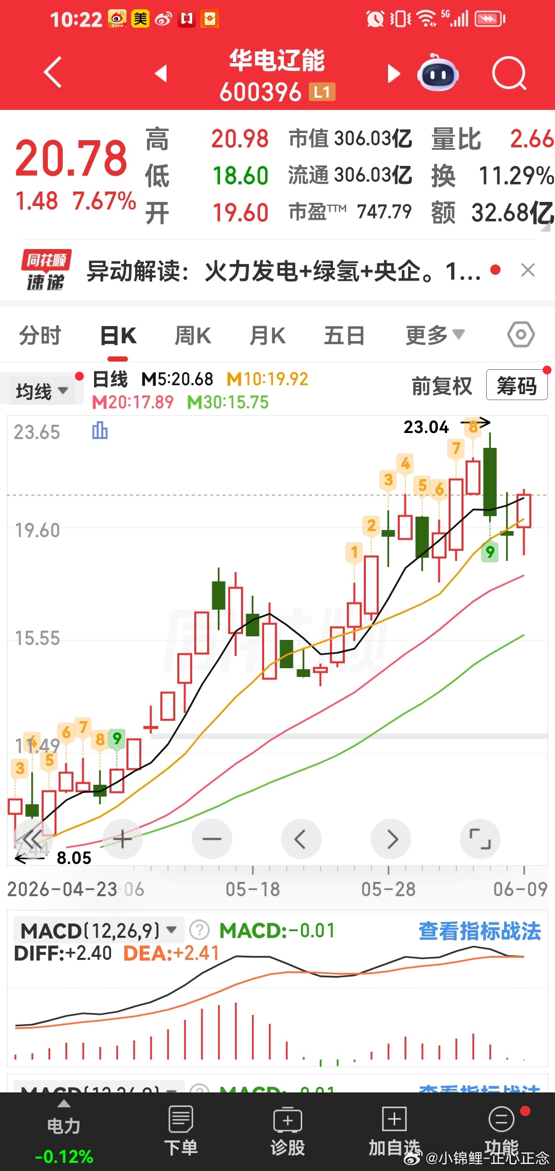 昨天告诉你的妖股：华电了能要涨停啦。 