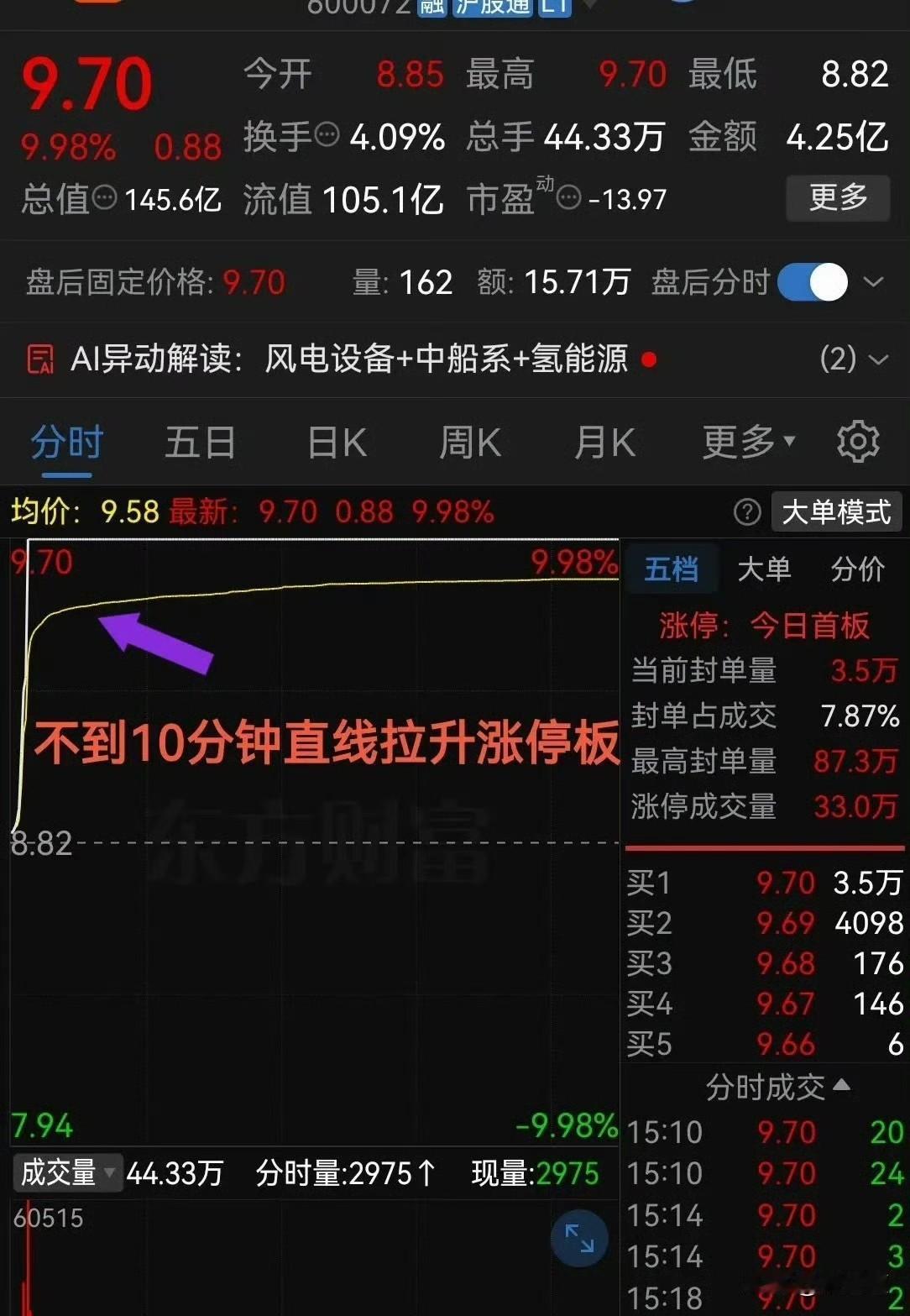 节前盯盘那会，有一幕让我愣了一下。

有只中船系、又带着风电设备概念的票，开盘并