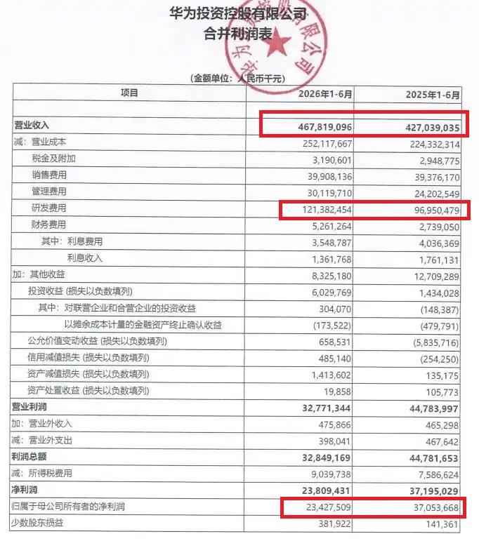 好家伙，华为太疯狂了，半年研发投入1213.82亿，那全年研发费用妥妥超过200