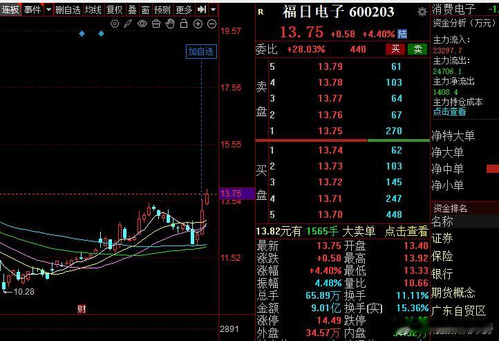昨天提前盘中分享的，今天是不是在大盘深度洗盘的时候就给到不错的预期了！股票