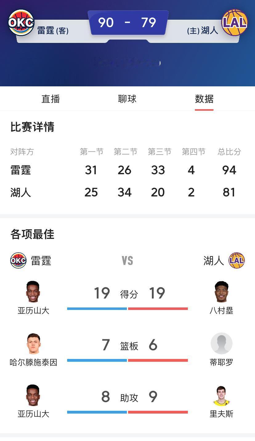 湖人与雷霆比赛还没有结束！
其实，结果已经出来了！
恭喜雷霆拿下G3，大比分3: