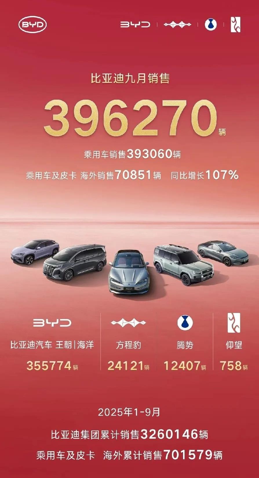 比亚迪9月同比下降，只卖了不到40万，颓势尽显[狗头]
今年的形势的确异常严峻，