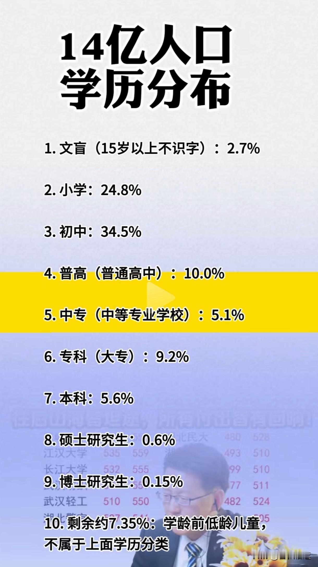 别再说本科文凭不值钱，让我们看看社会真实学历占比：
 
网上总听到一种说法，本科