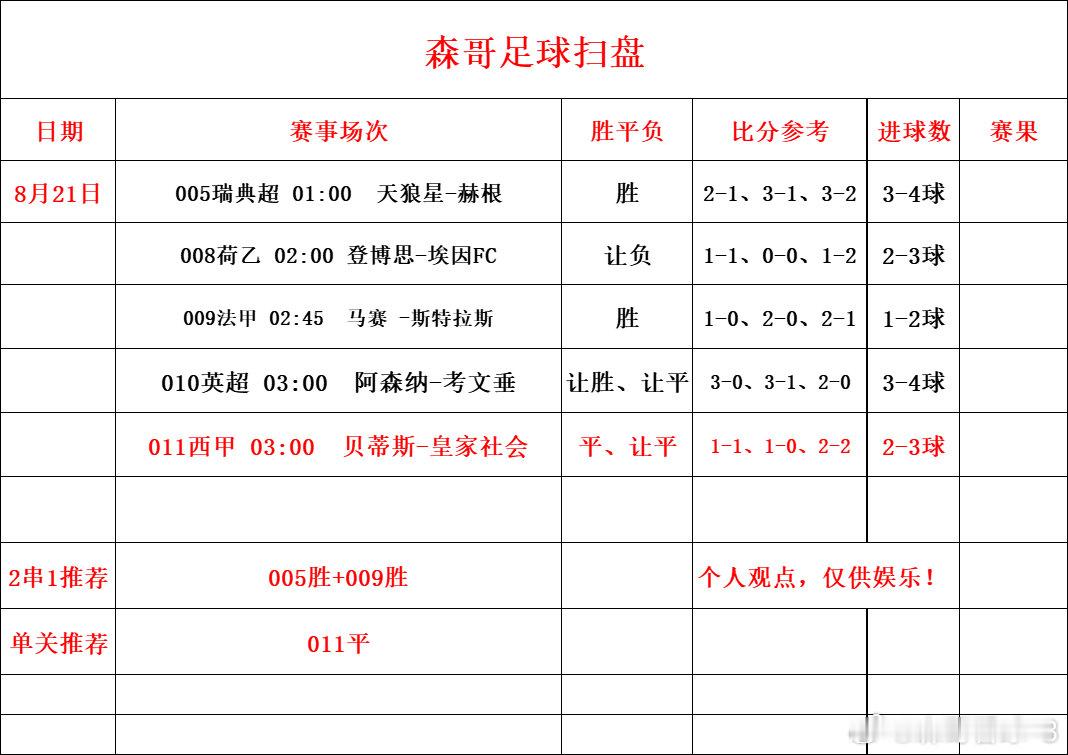 今日足球赛事推荐预测，英超，法甲赛事回归英超：阿森纳vs考文垂每日足球推荐 法甲