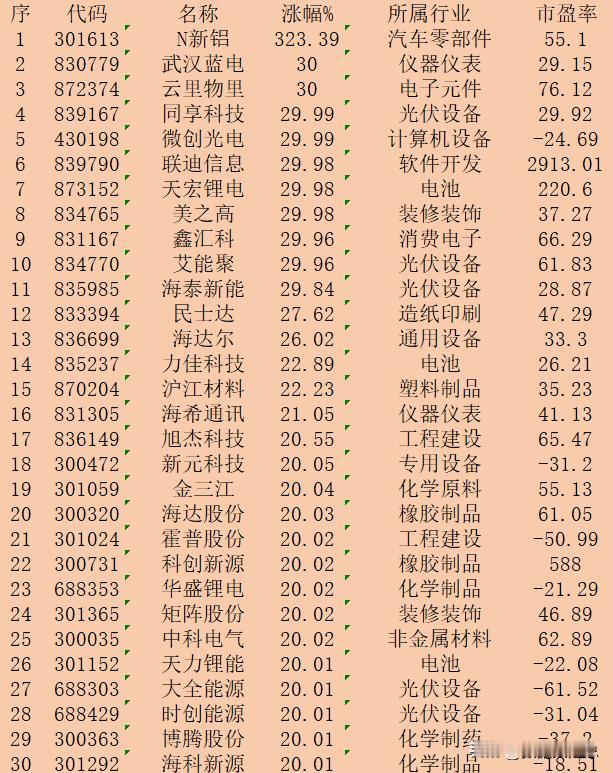 10月25日收盘，“涨幅最多”30强名单一览！

序 代码 名称 涨幅% 所属行