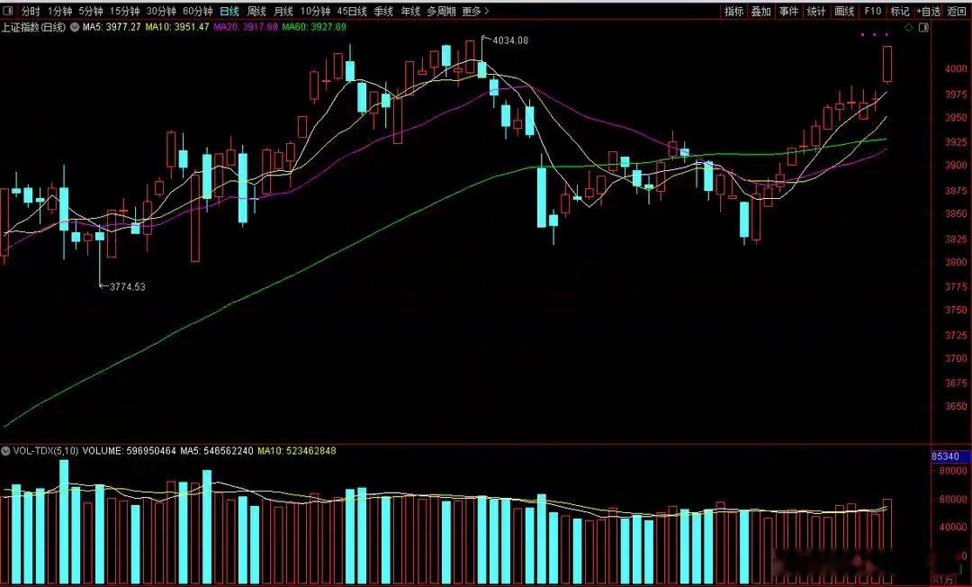 A股，开门红有些反常，这三个信号不一般经历了短短的几天元旦小长假，A股今天还是让