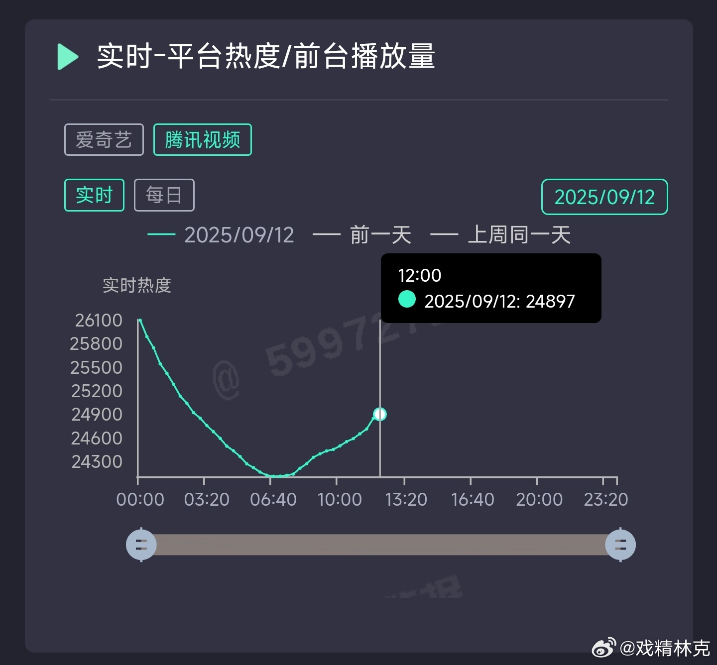 赴山海🐧的热度走势目前看，我觉得晚上在27000左右。🥝在8850左右[do