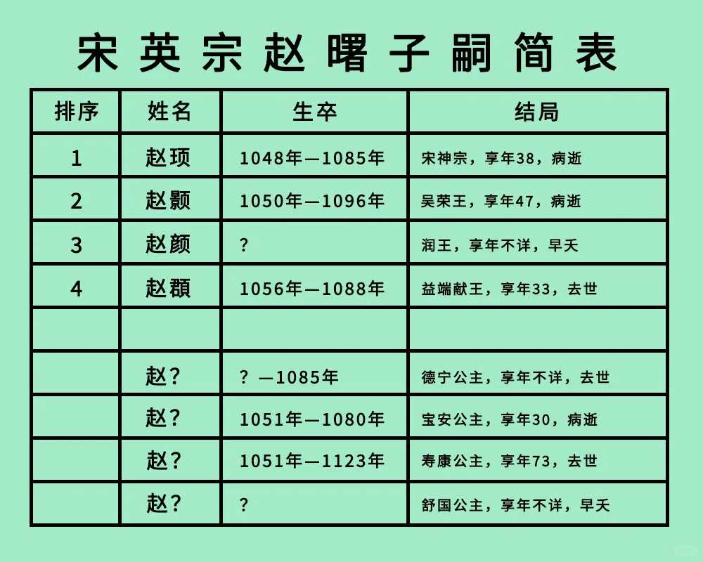 宋英宗赵曙4子4女：出现了，全嫡阵容！