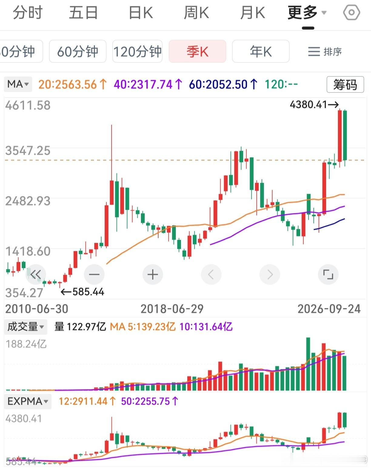 老鸭装模作样，开始复盘。创业板自开板以来，共三轮牛市。第一轮牛市，历时11个季度