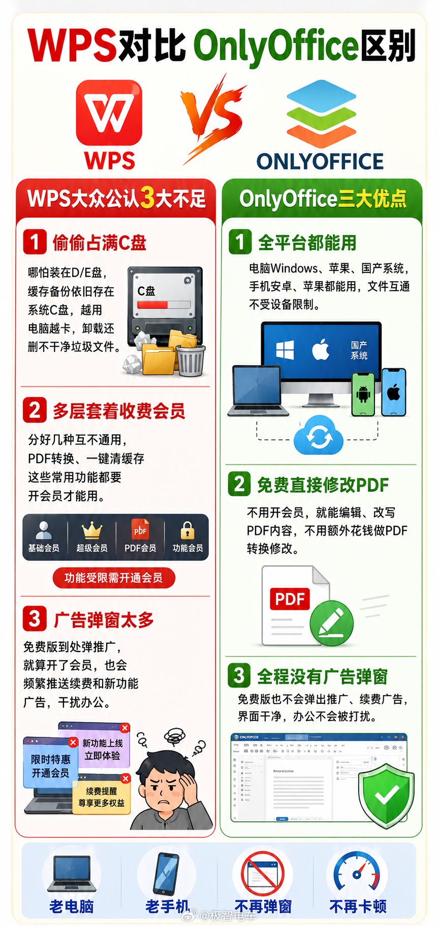 告别WPS卡顿 弹窗 要会员,全平台 无广告可改PDF的OnlyOffice更好