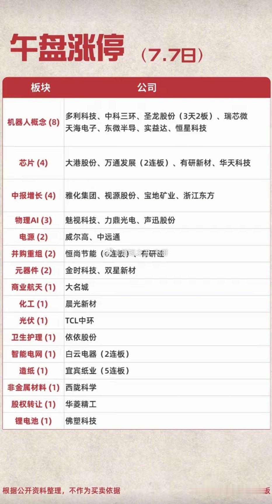 7.07周二   涨停板：题材+明细分布！芯片半导体  4股涨停机器人     