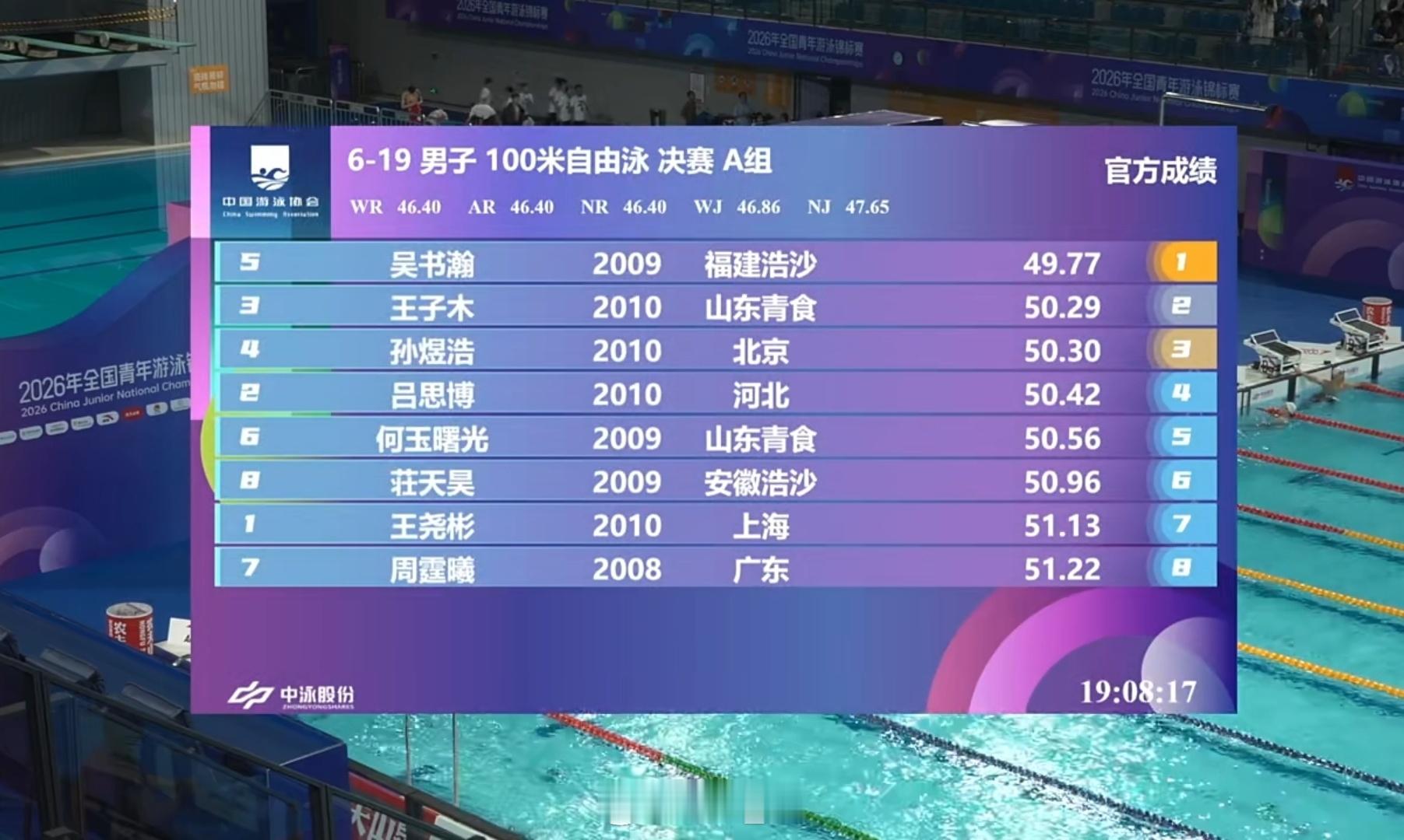 全国青年游泳锦标赛 男100自决赛吴书瀚 49.77王子木 50.29孙煜浩 5