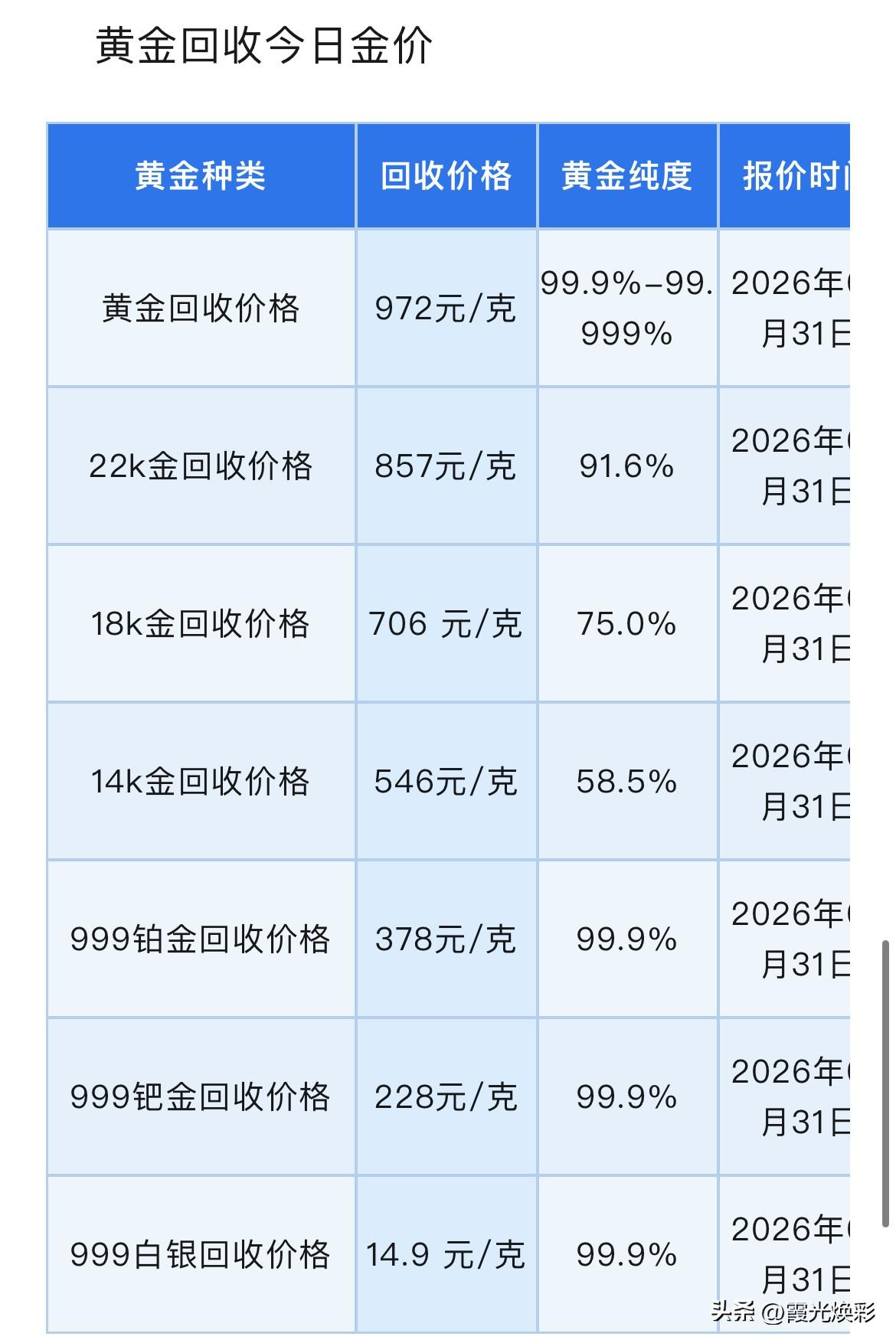 大家周日快乐！黄金报价出炉了！黄金、铂金、钯金、白银回收报价为多少钱一克了？以及