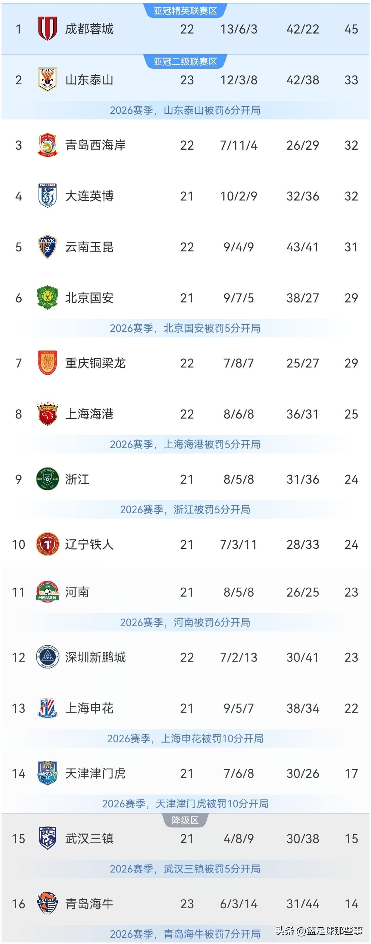 中超最新积分榜：第23轮比赛重燃战火，山东泰山3：1轻取青岛海牛换帅后取得3连胜