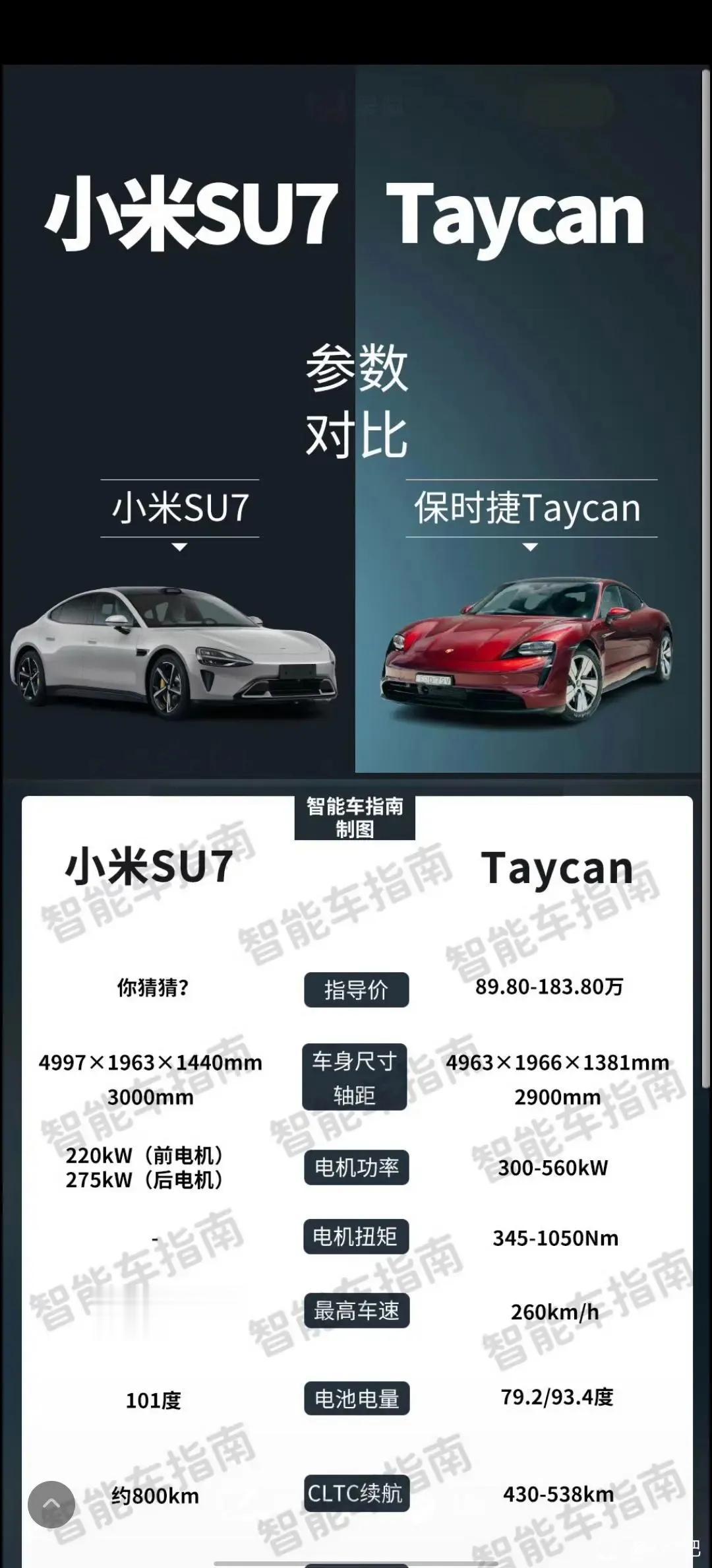 雷总卖车还是那套打法，配置几乎相当，但价格指定良心，小米SU7跟保时捷Tayca