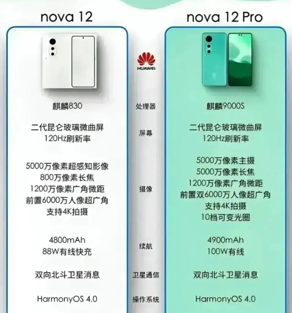华为nova12手机细节曝光了
华为nova12系列的手机会不会用5G网络呢？
