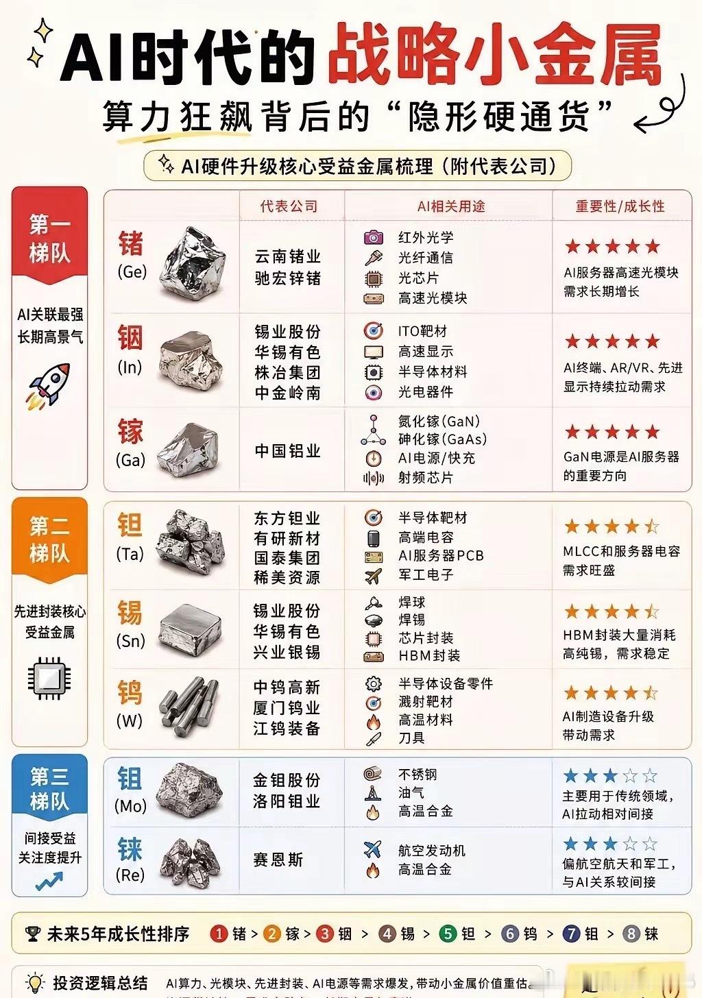 AI算力的尽头，是资源！AI为什么会带火小金属？AI不是只有芯片。从GPU、HB