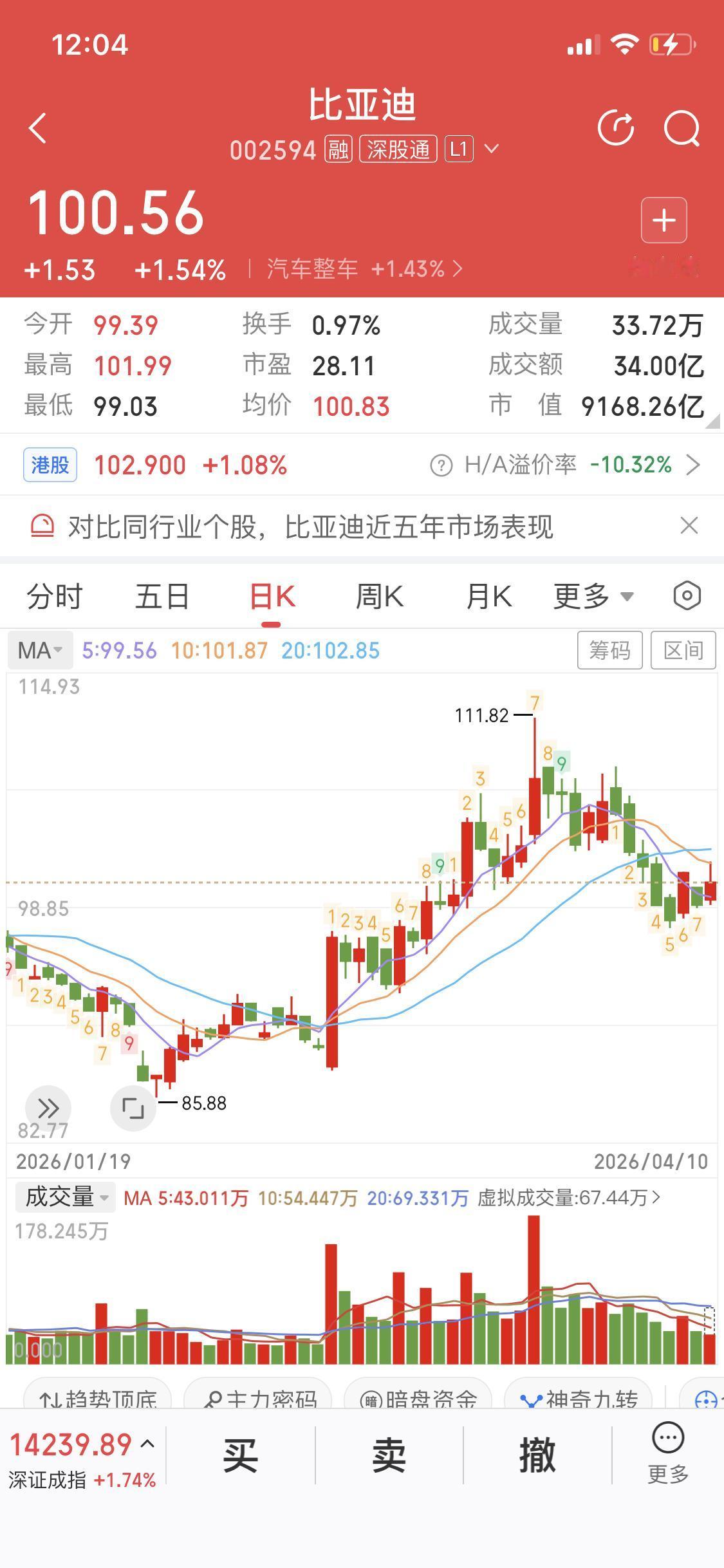 4月10日比亚迪的股价走势还挺有看头。盘中一度上涨2.04%，截至09:48报1