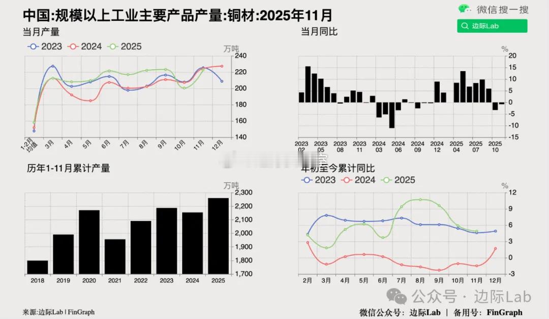 统计局周四公布的数据显示，1—11月全国规模以上工业铜材产量累计2259.3万吨
