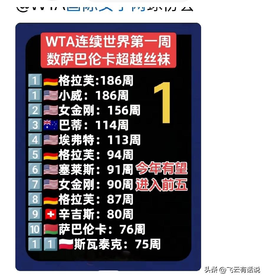 现世界第一萨巴伦卡，能进入记录前五吗
如今保持世界第一都周数，萨巴伦卡已经超越了