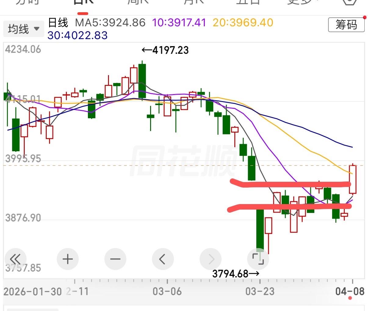 下午两点半，市场强势的很！这个时候该不该兑现？一句话说清楚！

沪指已经突破了前