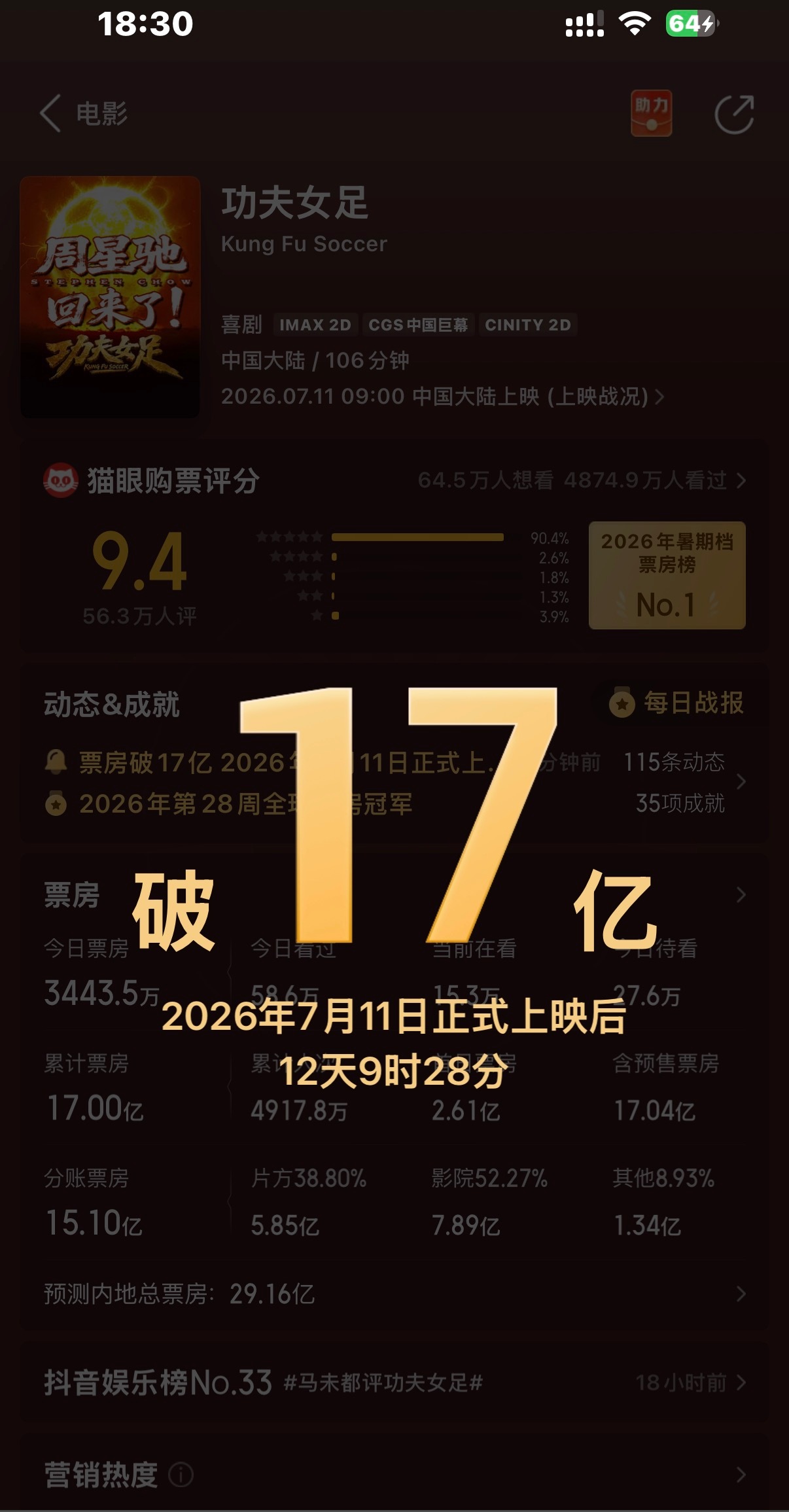 恭喜功夫女足实时票房破17亿，928不错不错 