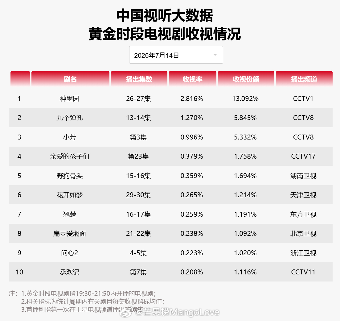 2026年7月14日中国视听大数据CVB黄金档电视剧收视率日榜TOP101 种墨
