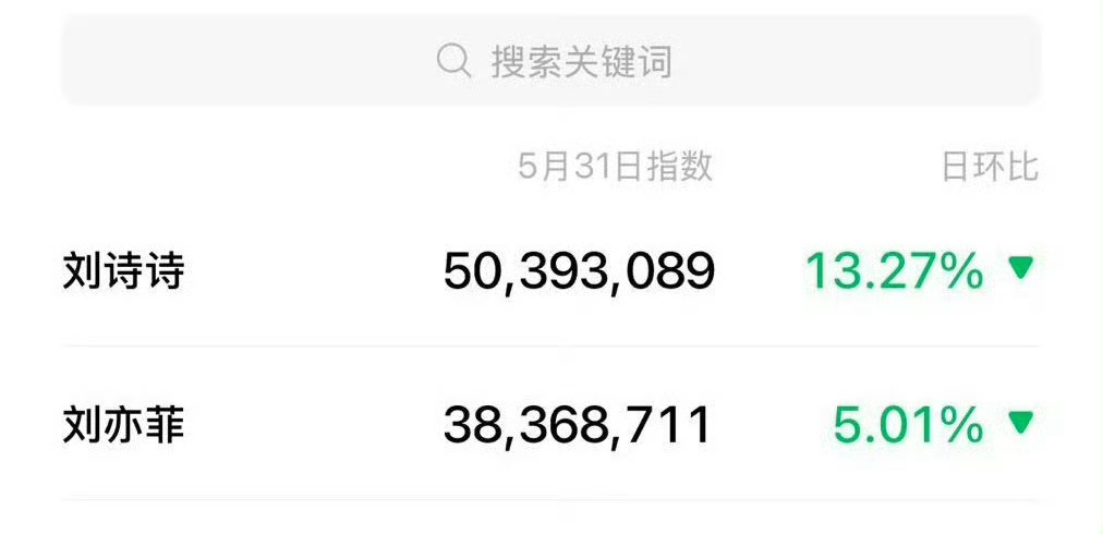 刘亦菲刘诗诗 代言一个代言换人也值得上热搜吗，刘诗诗又不是继承人到期不续很正常啊