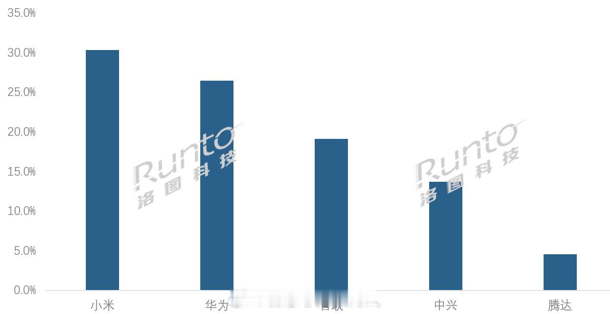 洛图科技数据，2025年主流电商平台路由器销量排名前5：小米、华为、普联、中兴、