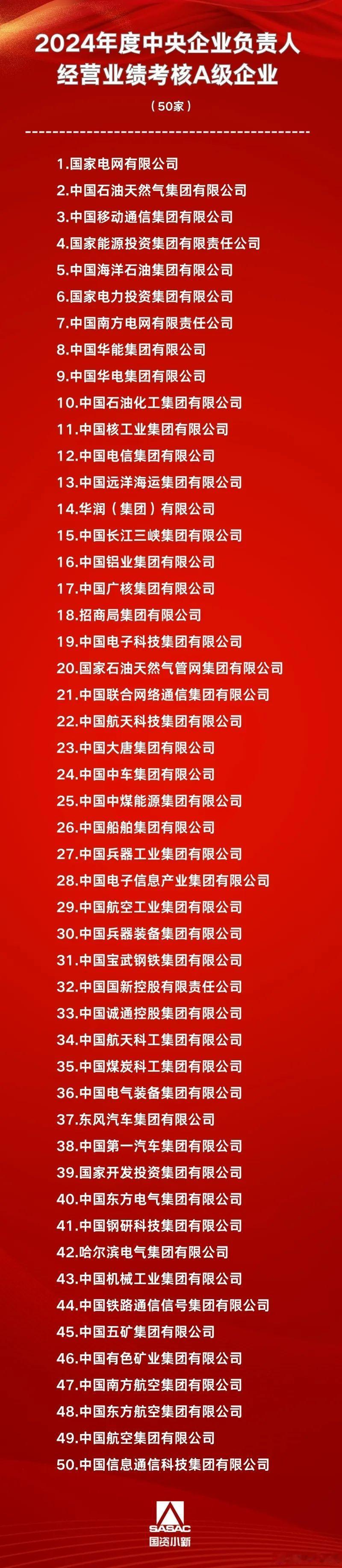 国资委放榜：三大汽车央企考核成绩出炉7月18日，中国汽车报报道，根据《中央企业负