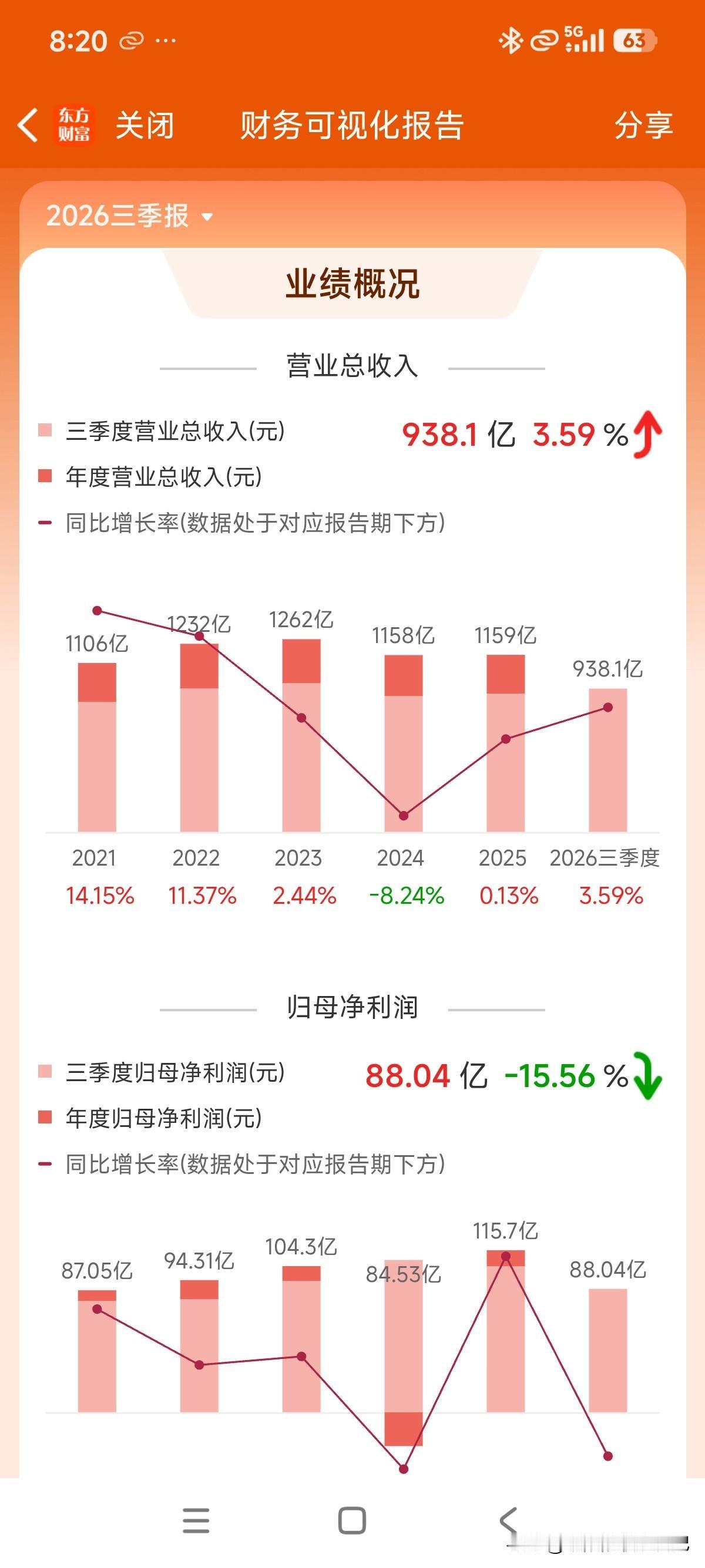 三季报来了，前三季度营业总收入达938.13亿元，同比增长3.59%，归母净利润