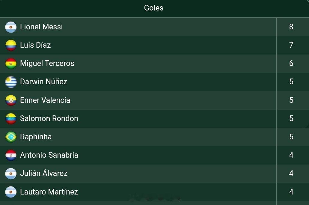 梅西以 8 个进球荣登 2026 年世界杯南美区预选赛射手榜榜首⚽ 阿尔瓦雷斯和
